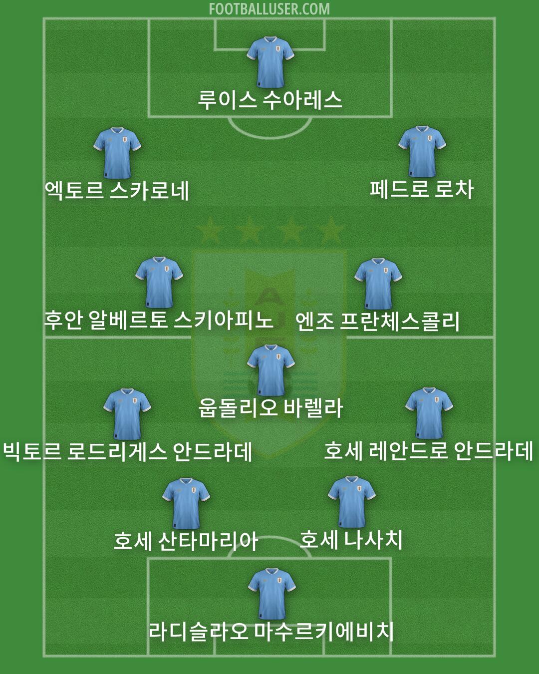 Uruguay Formation 2025