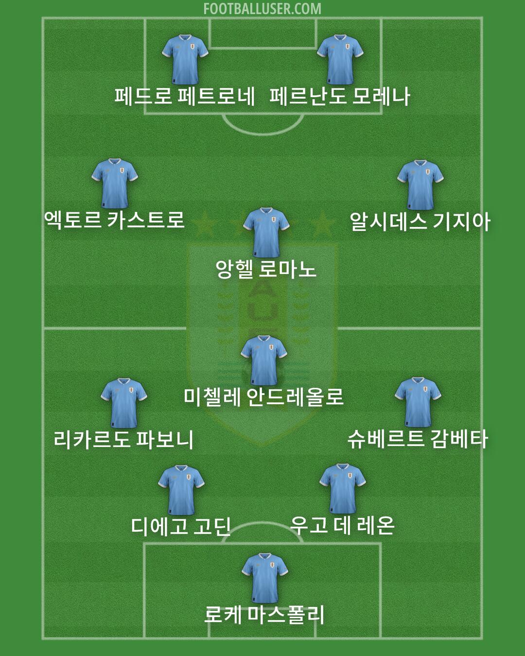 Uruguay Formation 2025