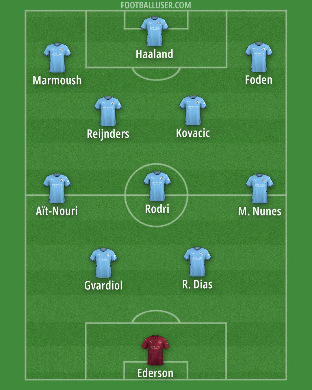 Man City Formation 2025