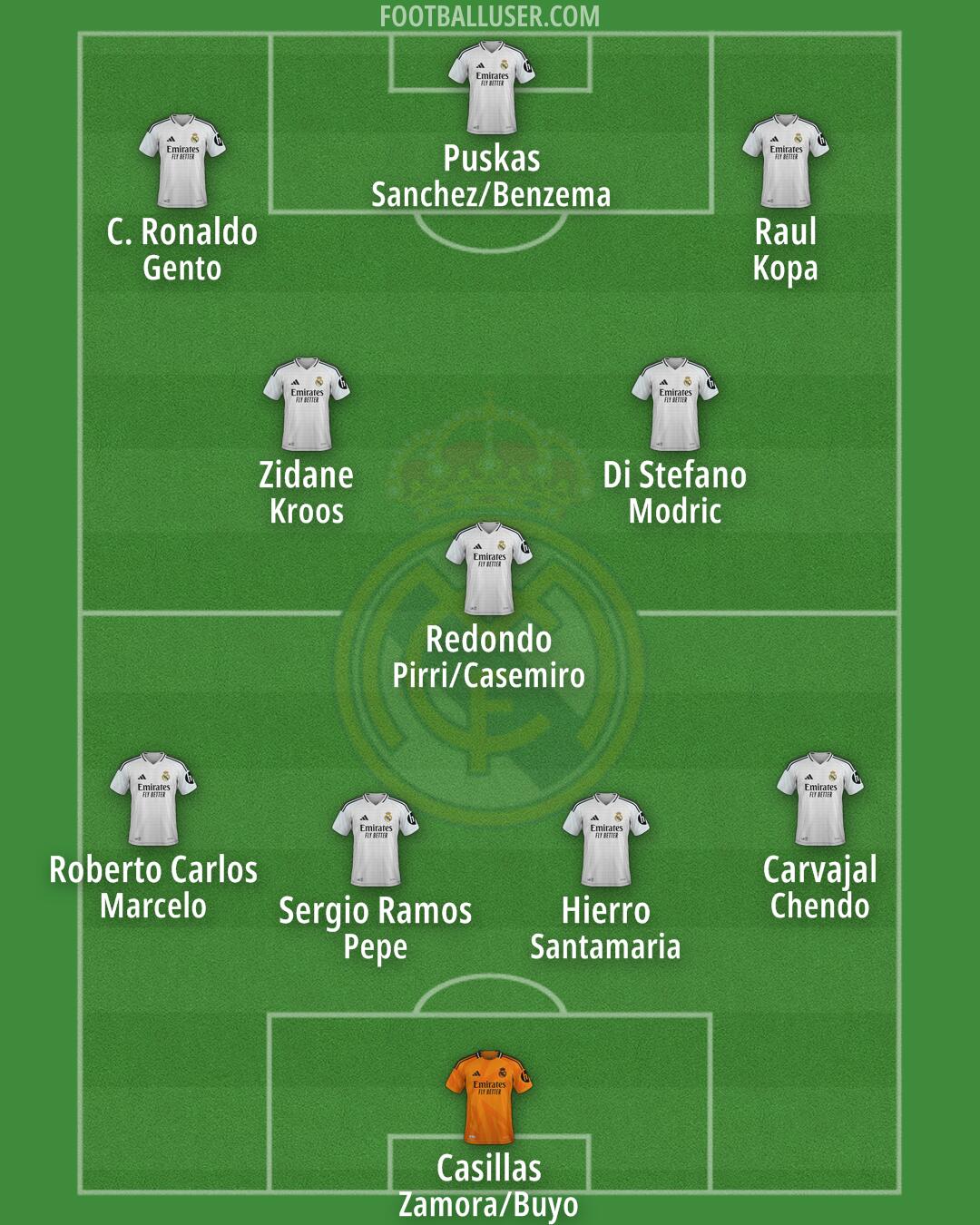 Real Madrid Formation 2025