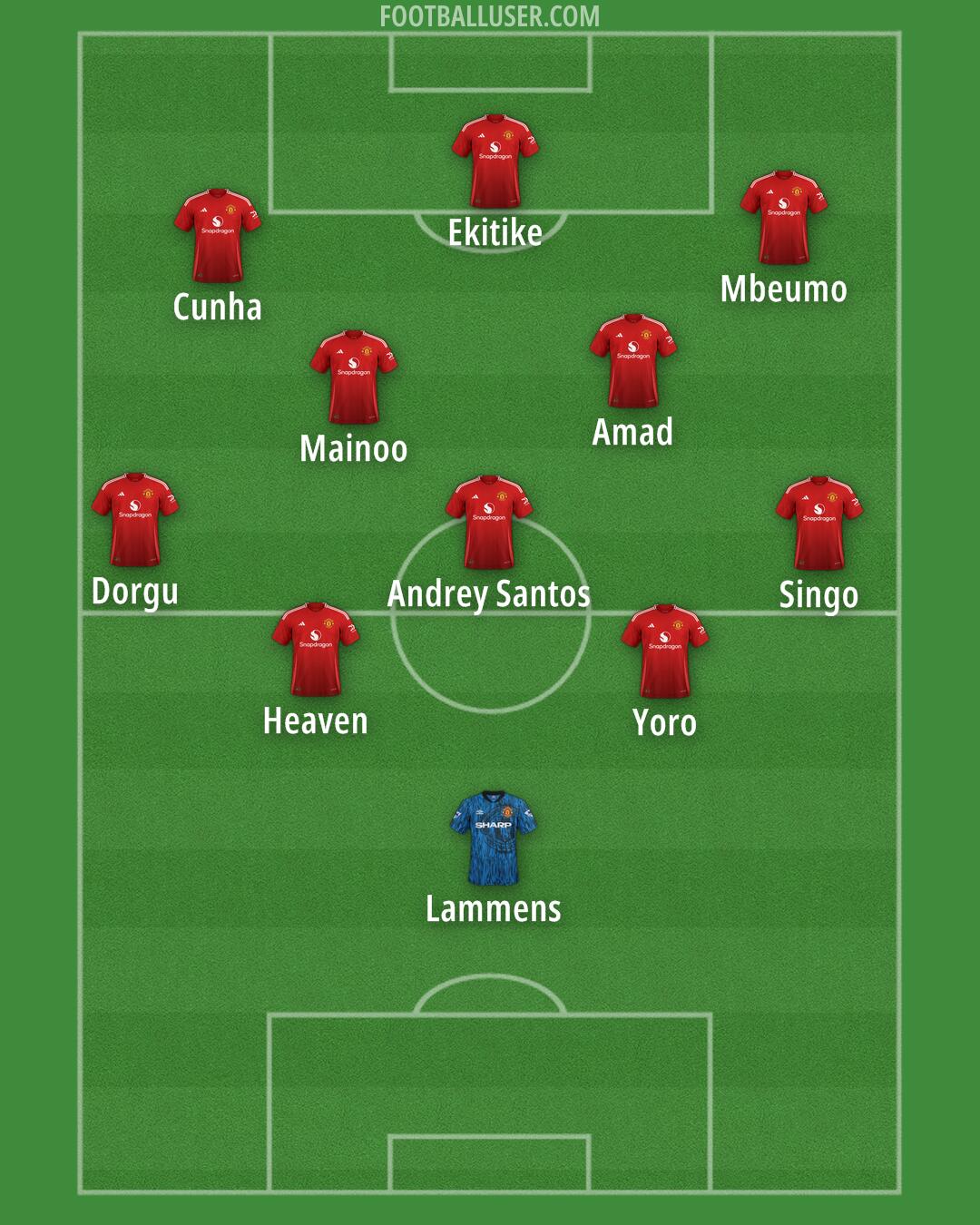 Man Utd Formation 2025