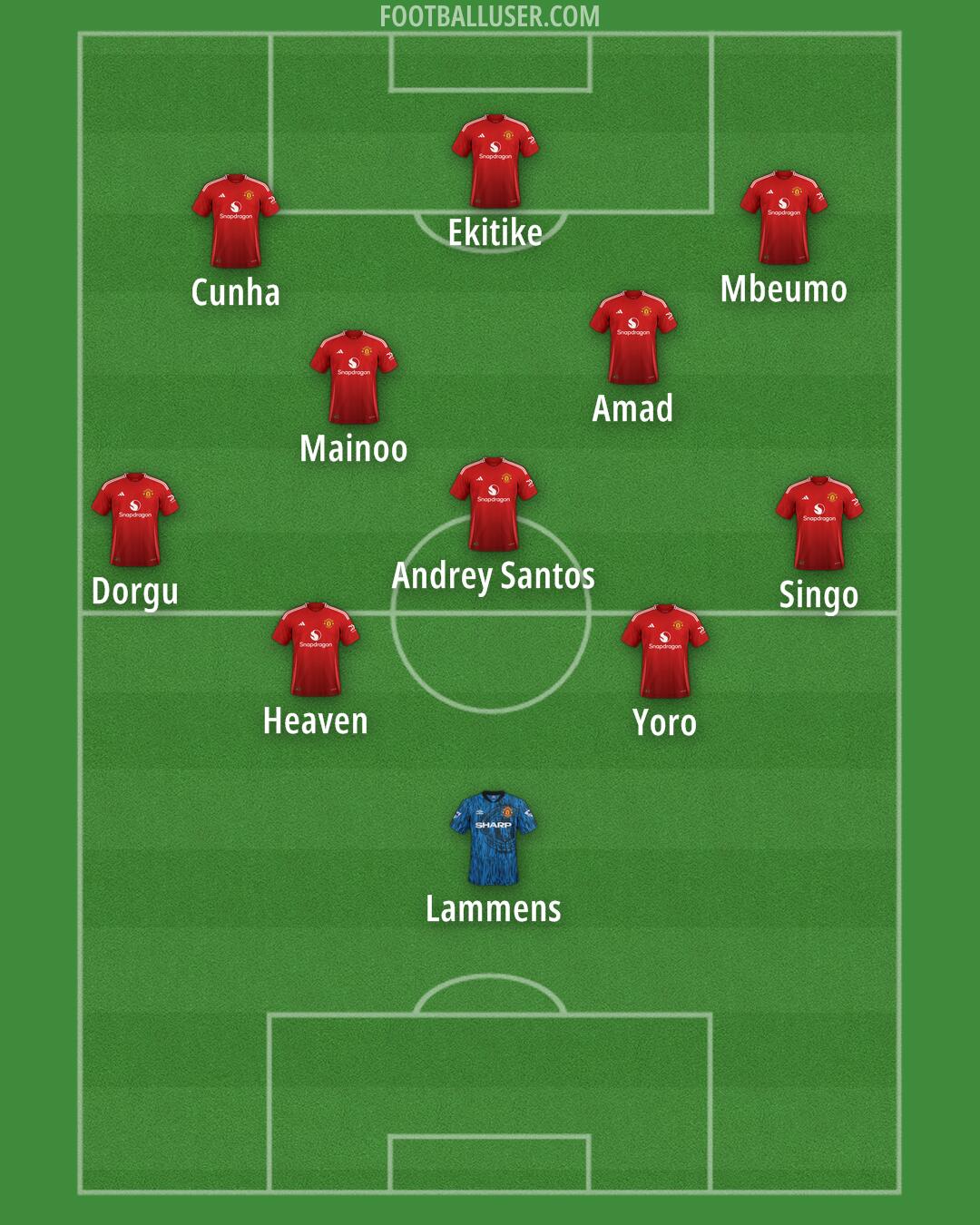 Man Utd Formation 2025
