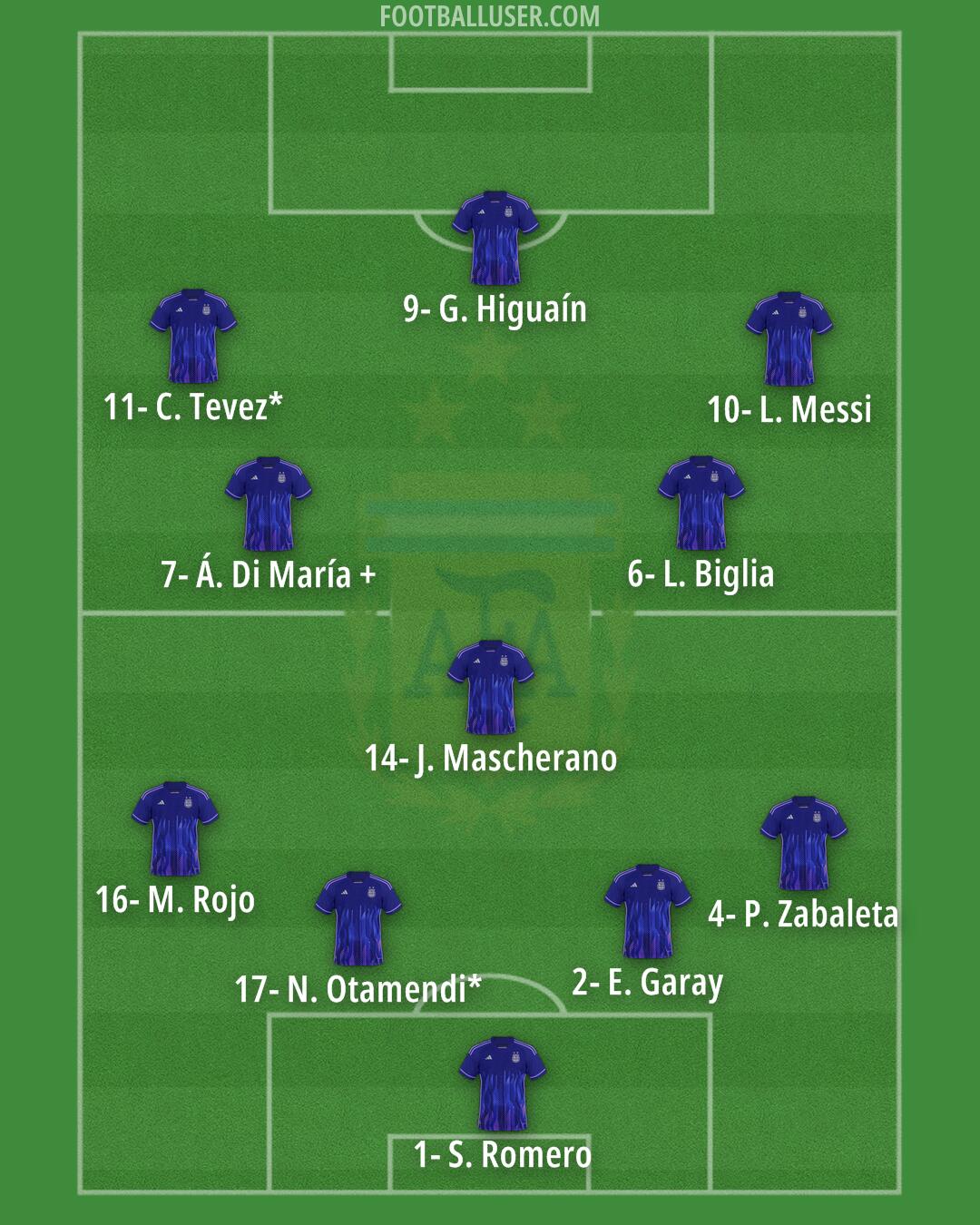 Argentina Formation 2025