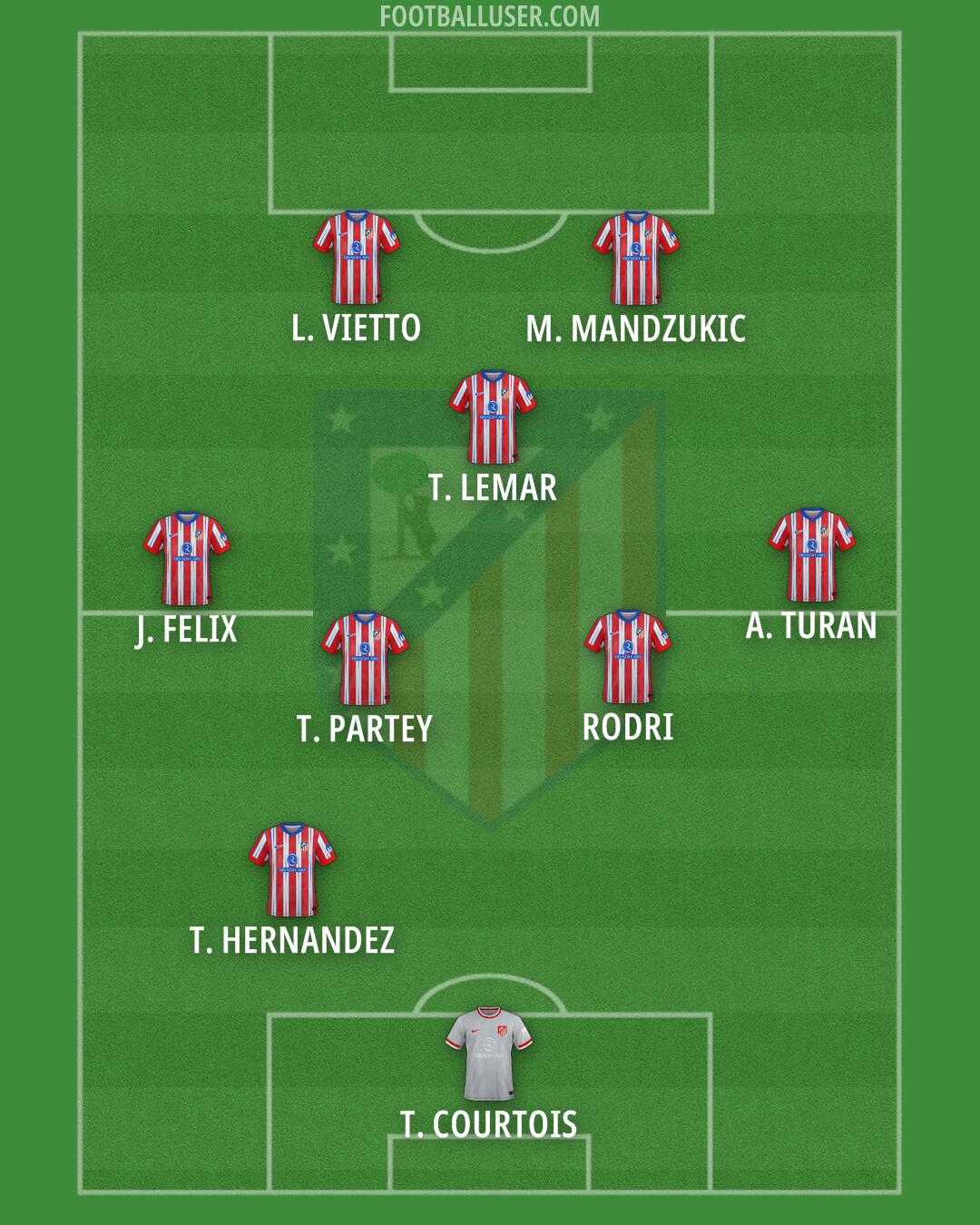 Atlético Formation 2025