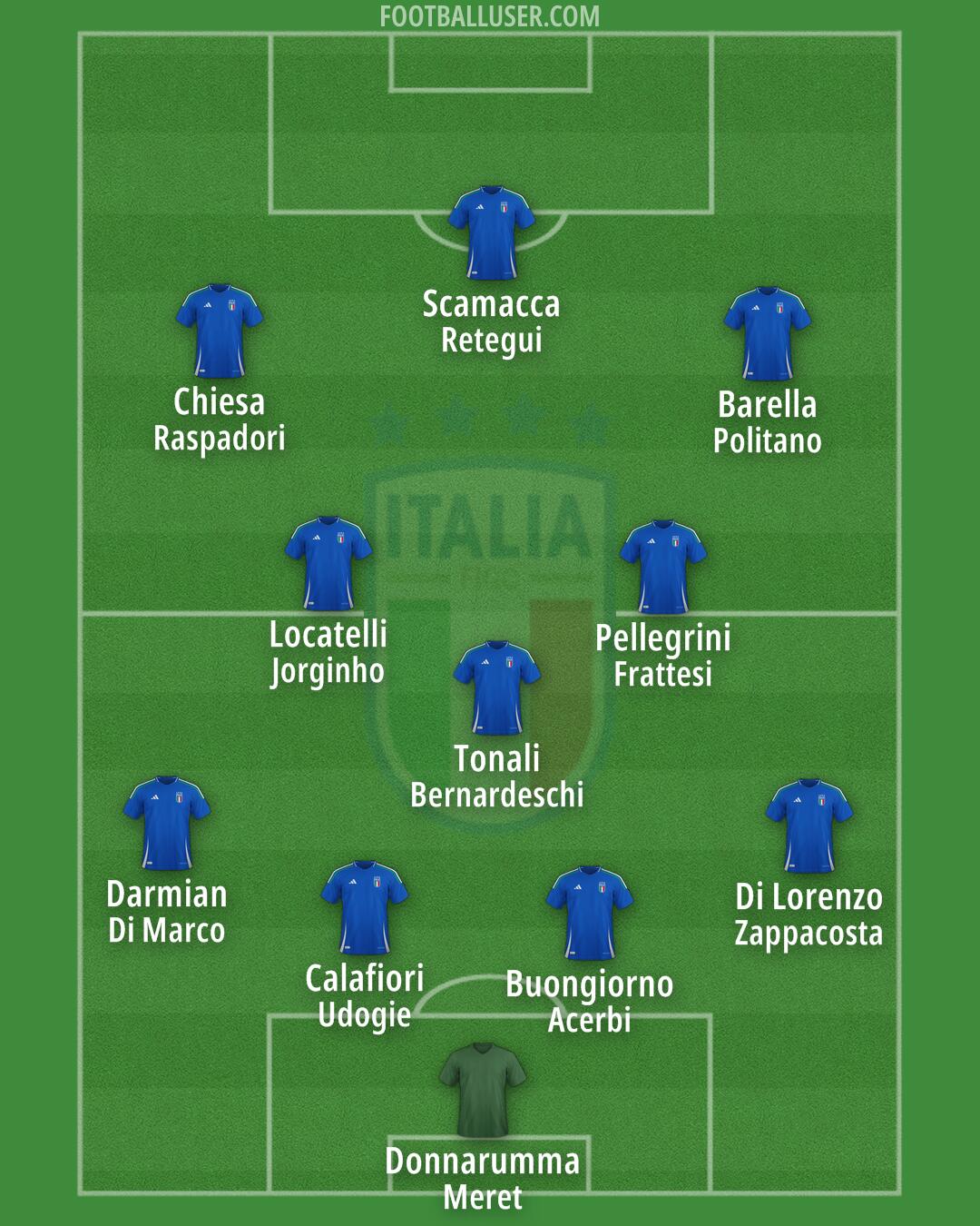 Italy Formation 2025