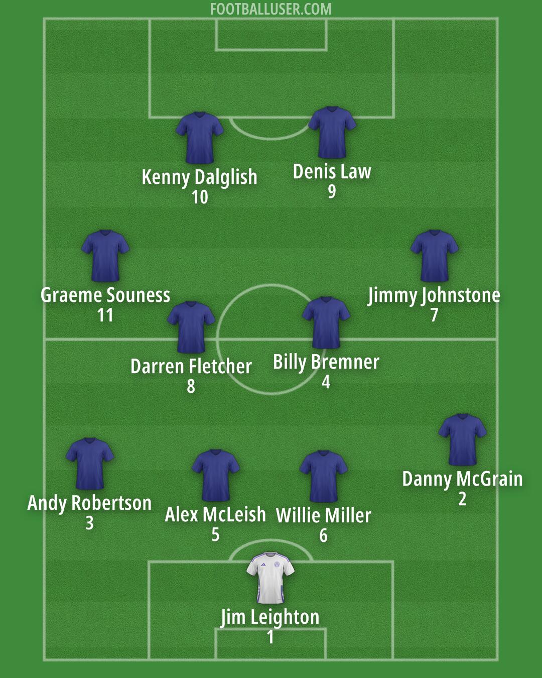 Scotland Formation 2025