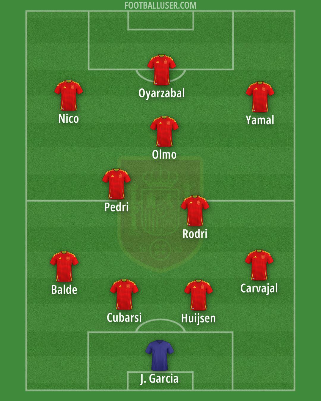 Spain Formation 2025