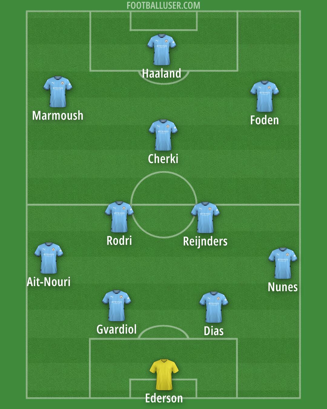 Man City Formation 2025
