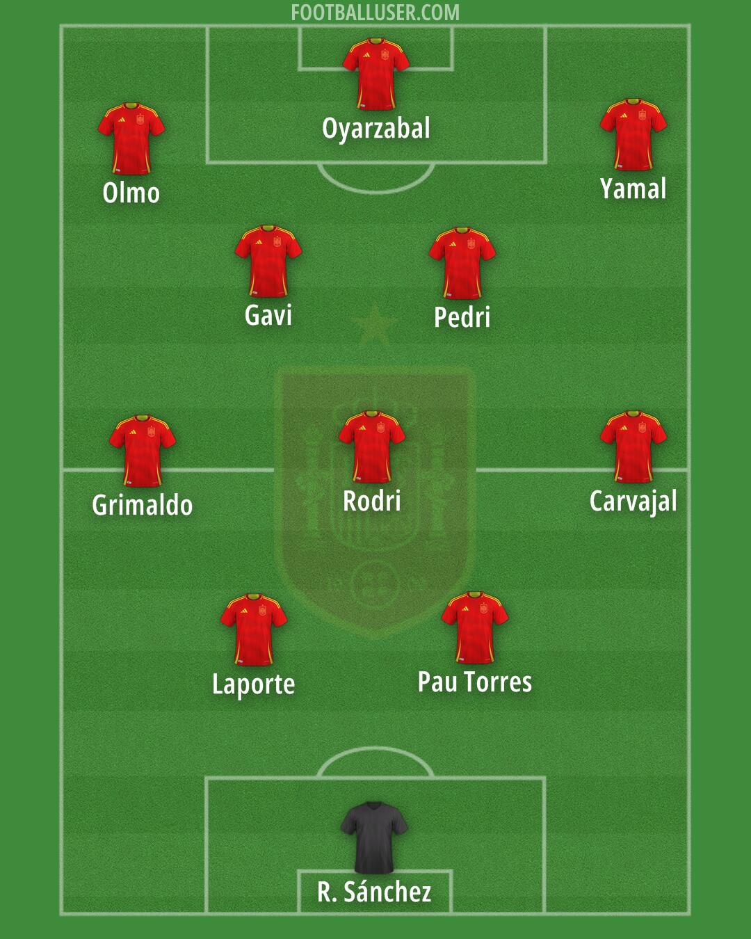 Spain Formation 2025