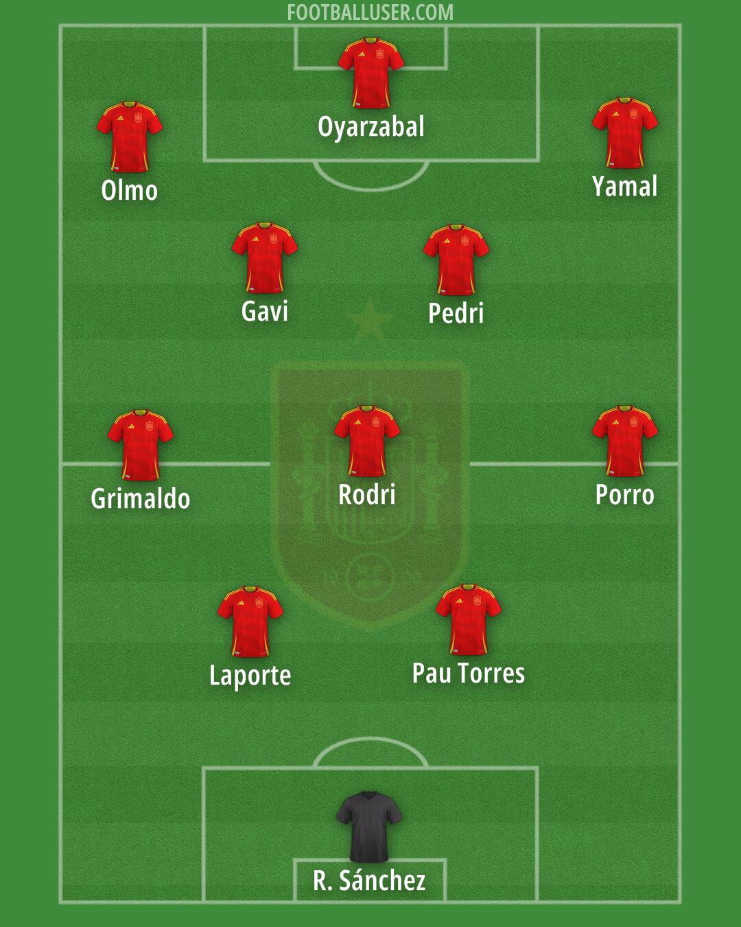 Spain Formation 2025