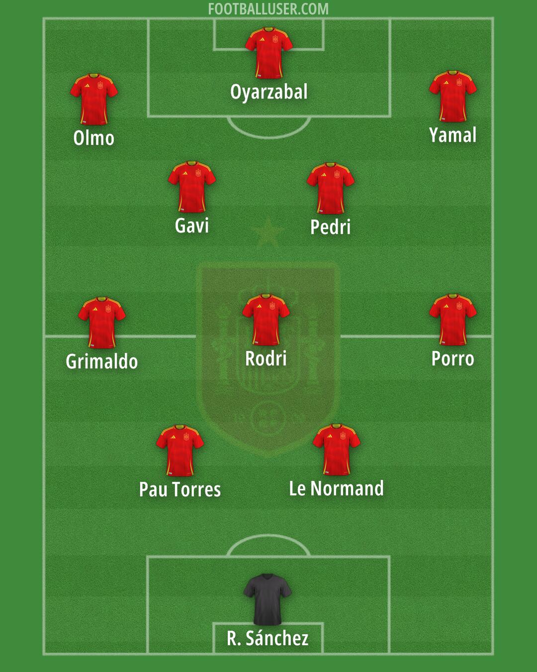 Spain Formation 2025
