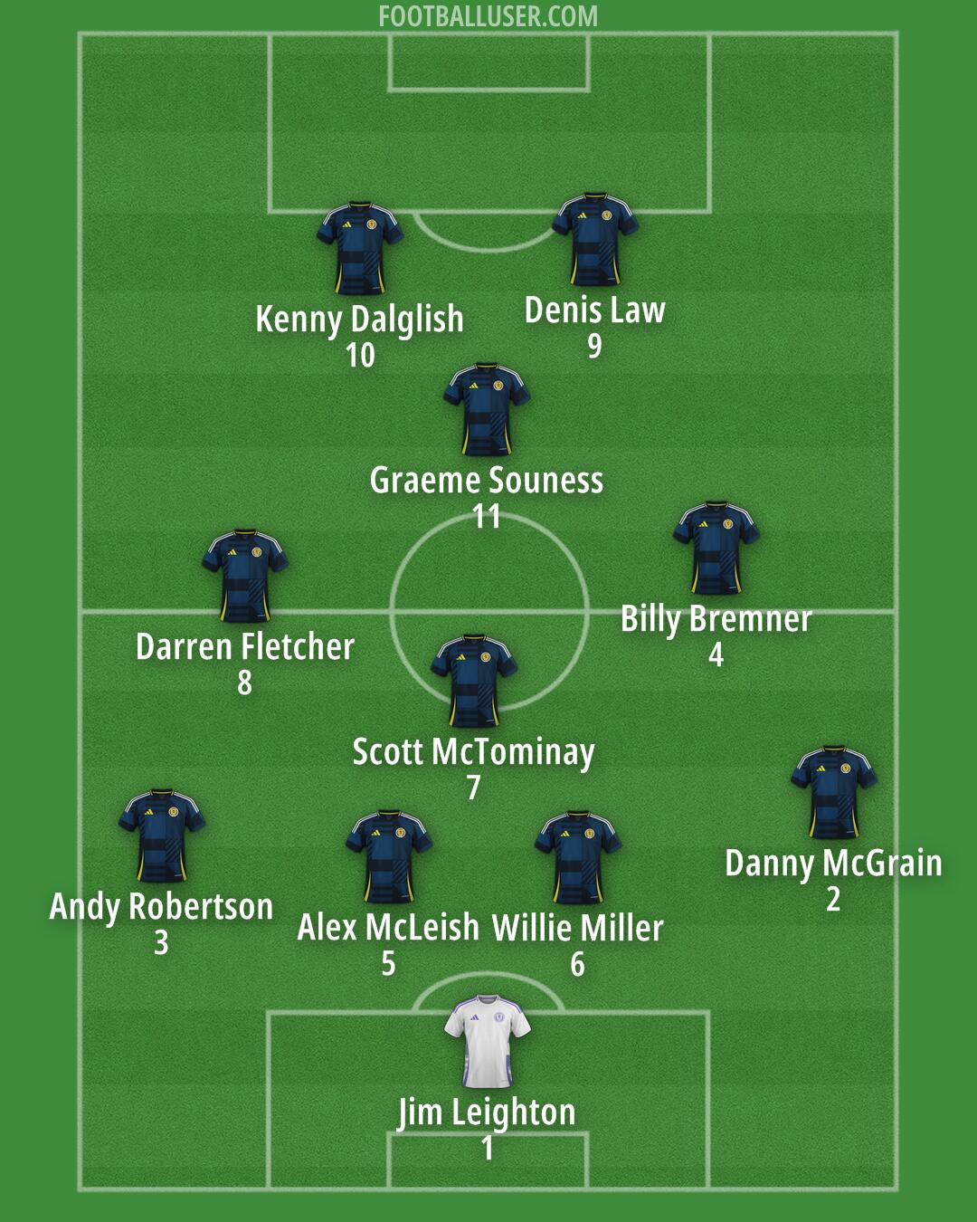 Scotland Formation 2025