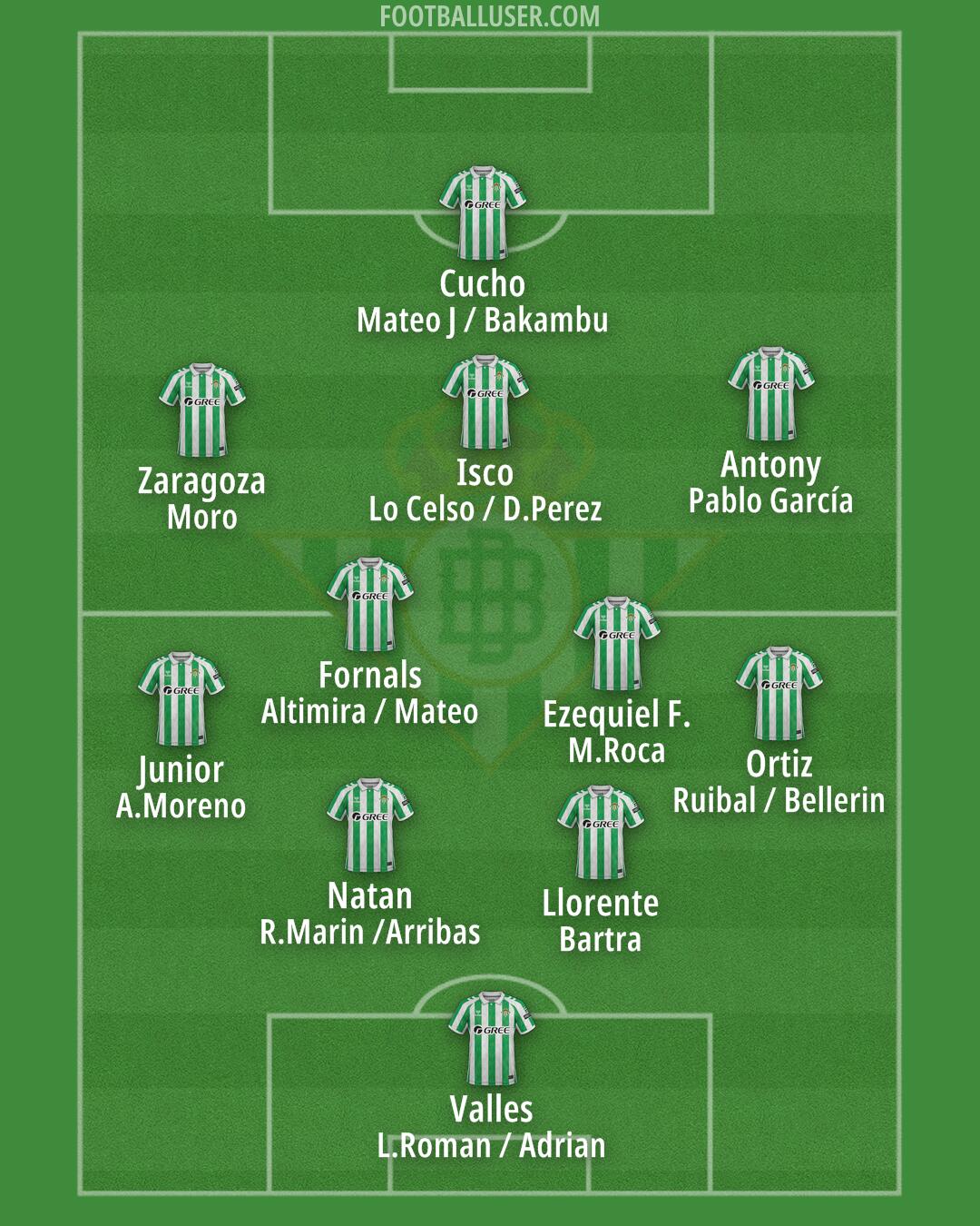Real Betis Formation 2025