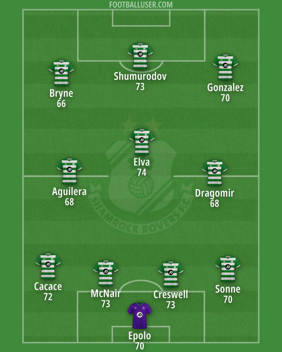 Shamrock Rovers Formation 2025