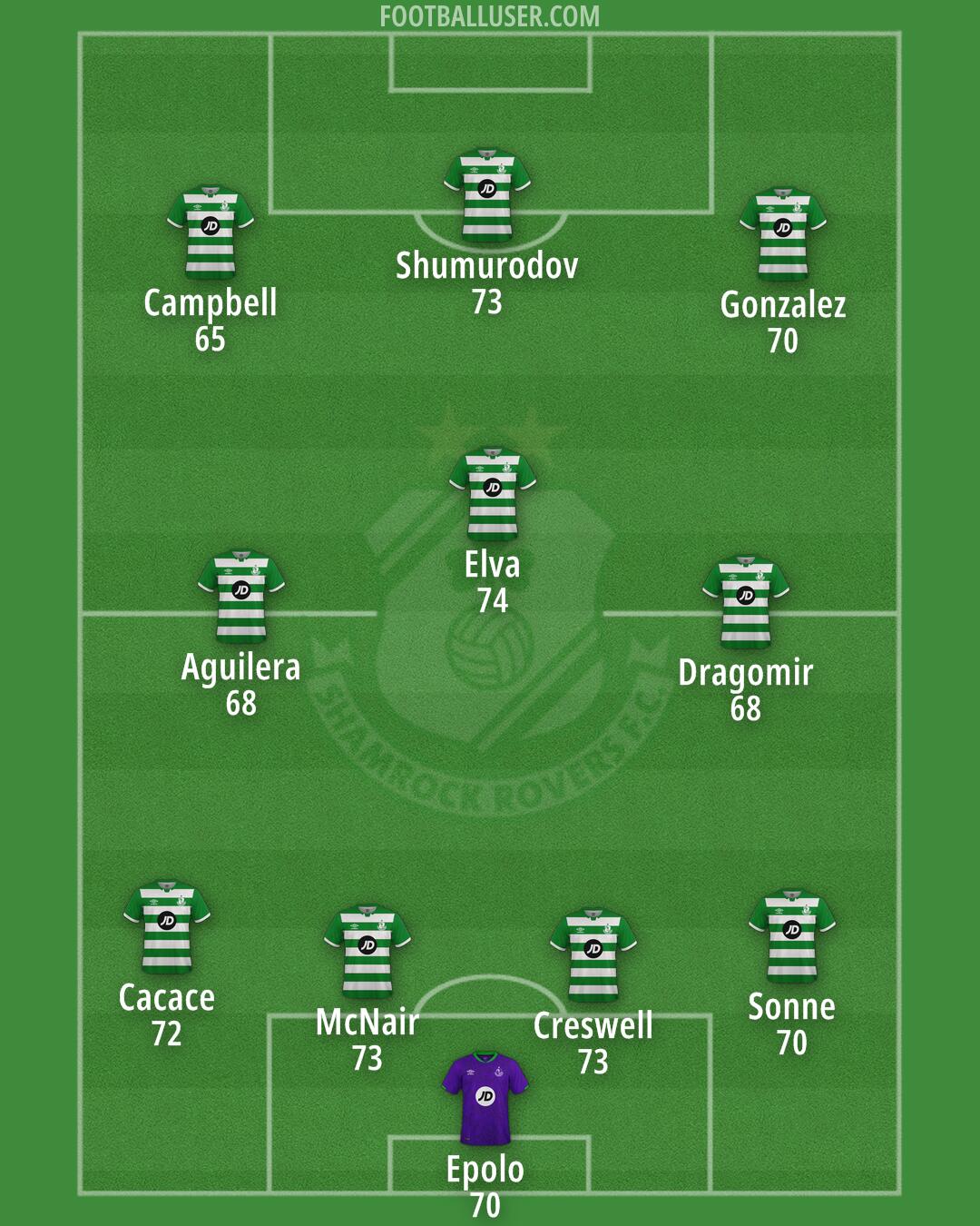 Shamrock Rovers Formation 2025