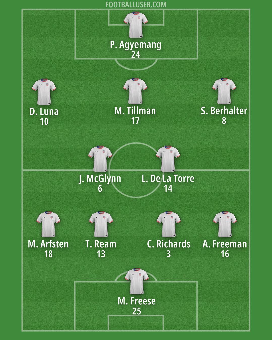 United States Formation 2025