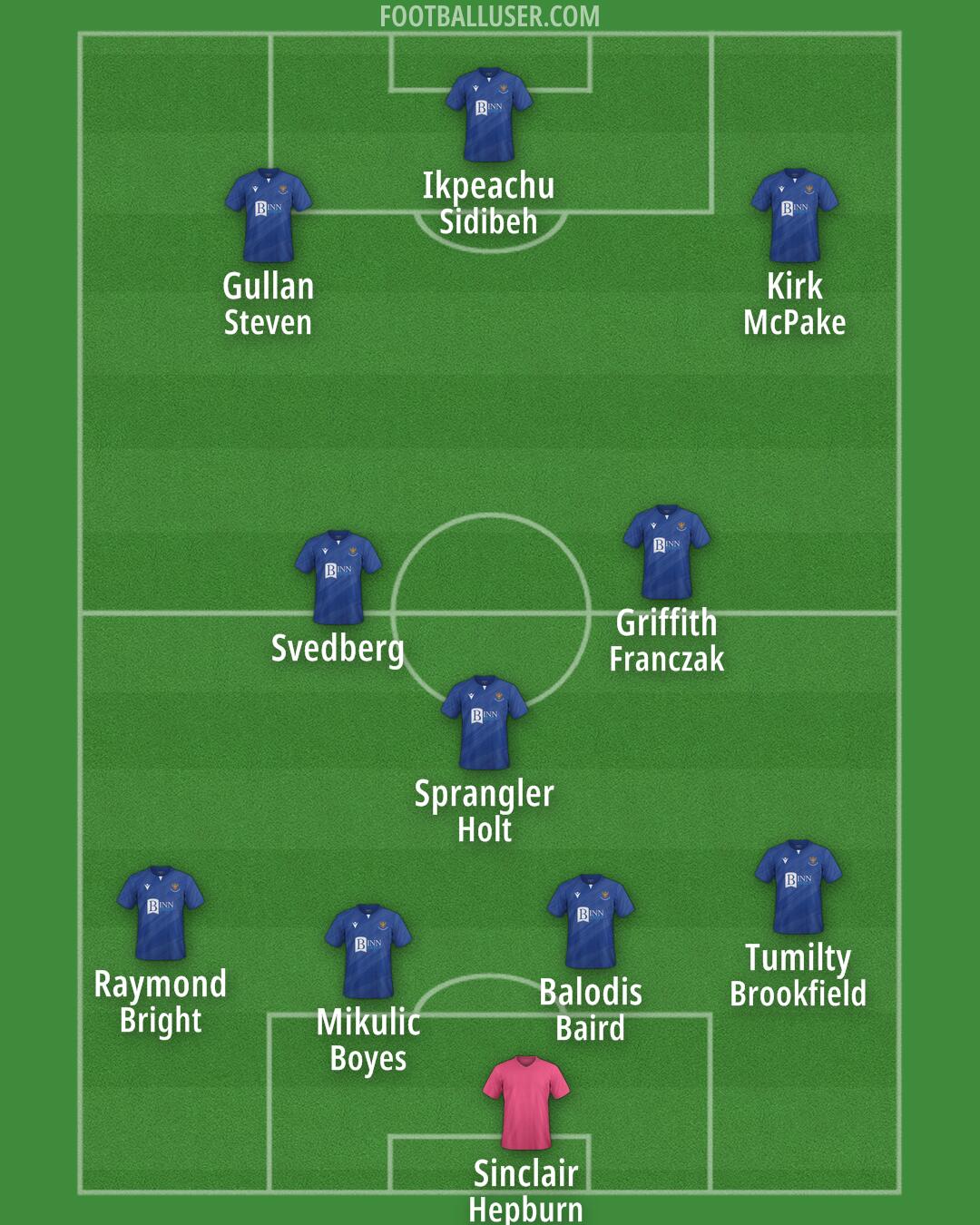 St Johnstone Formation 2025