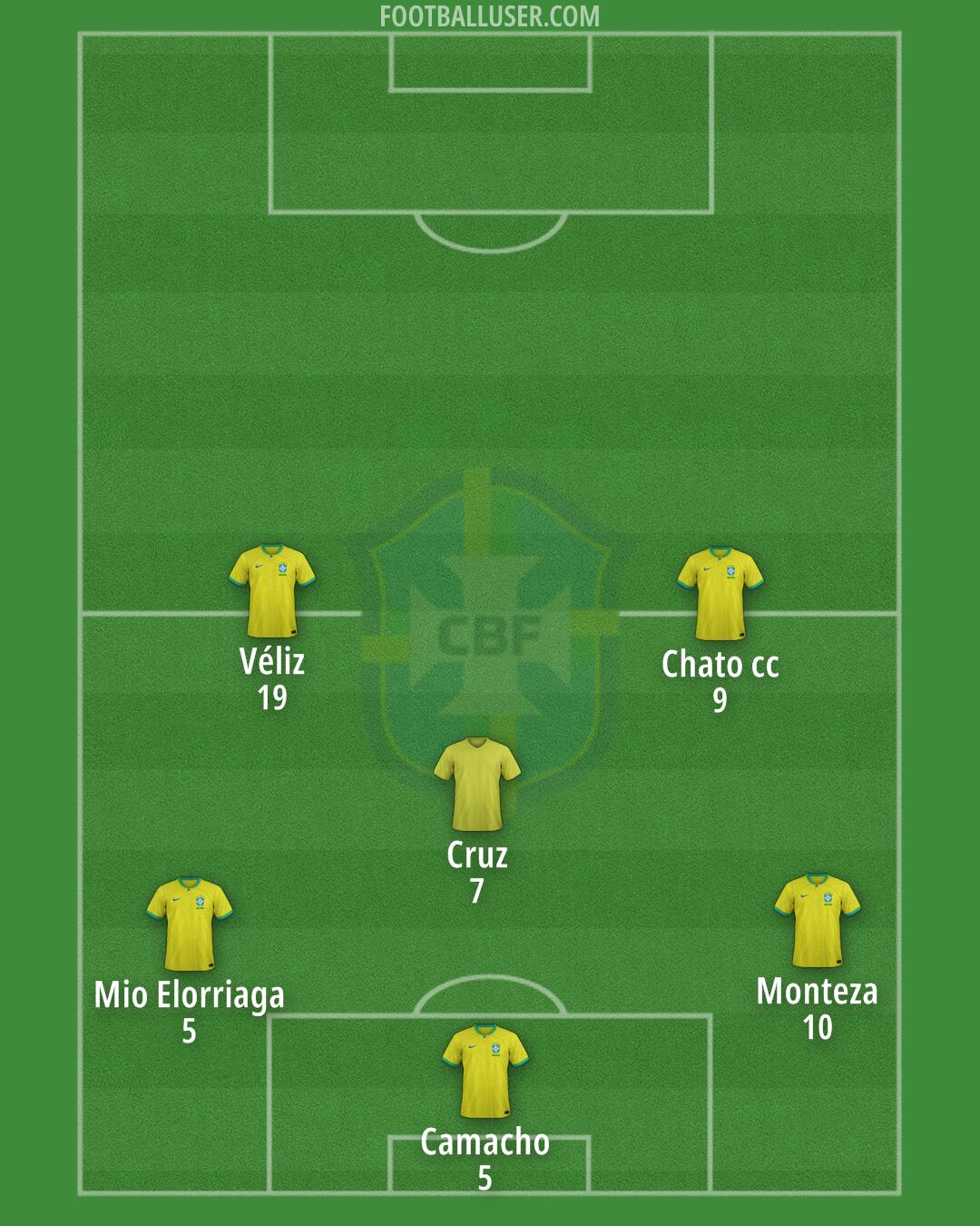 Brazil Formation 2025