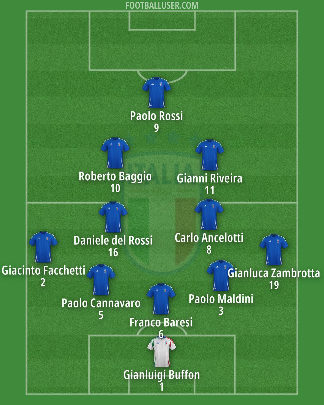 Italy Formation 2025