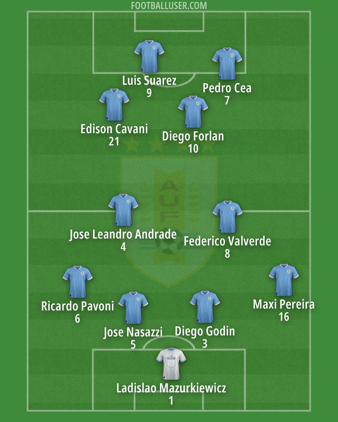 Uruguay Formation 2025