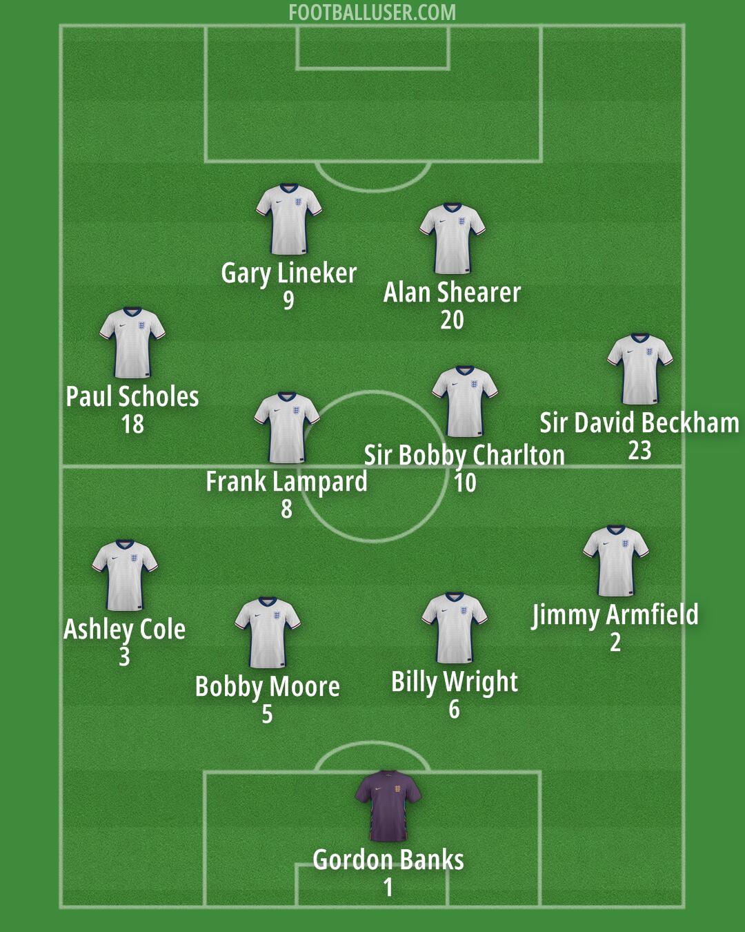 England Formation 2025