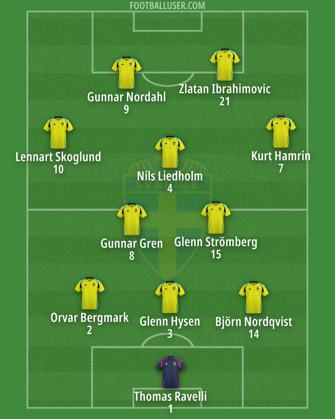 Sweden Formation 2025