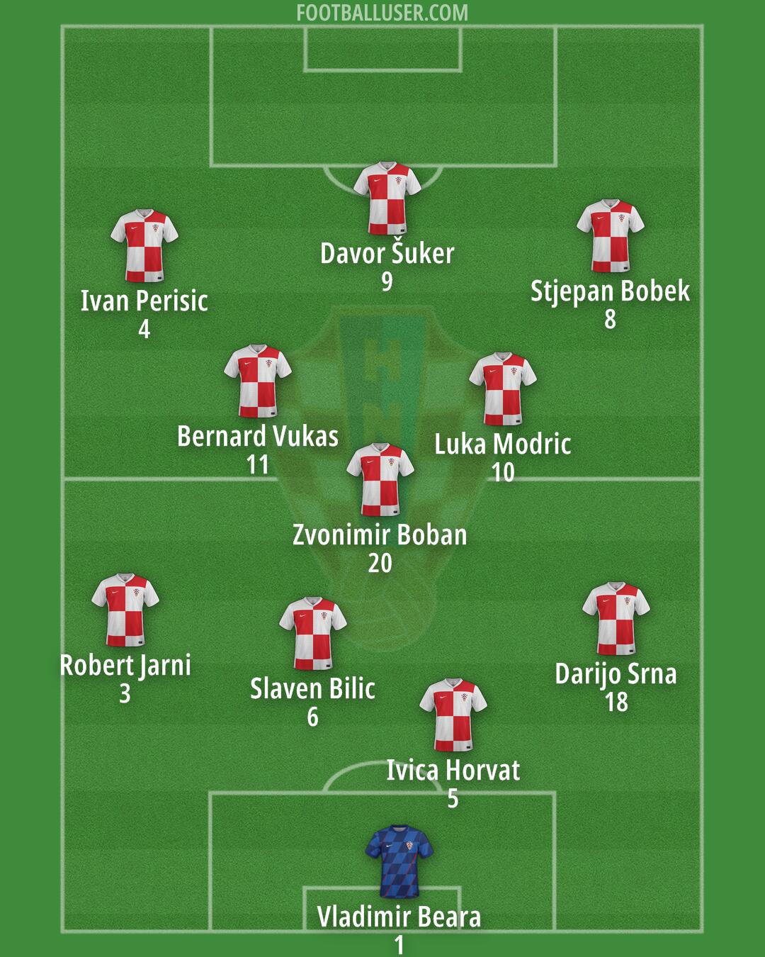 Croatia Formation 2025