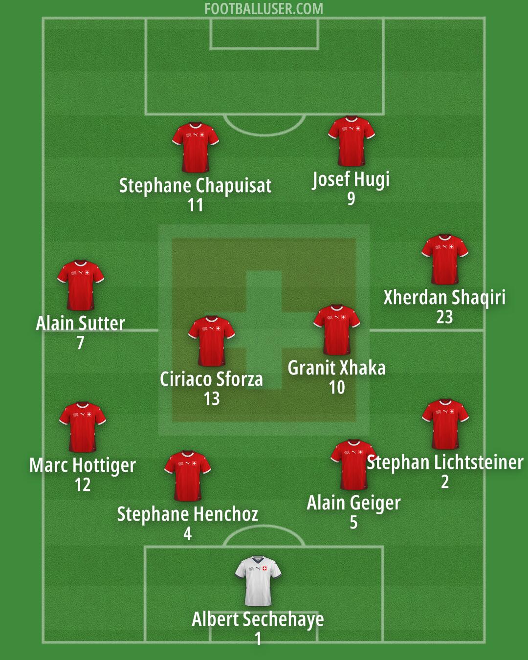 Switzerland Formation 2025