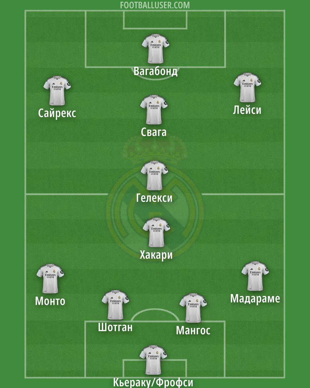 Real Madrid Formation 2025