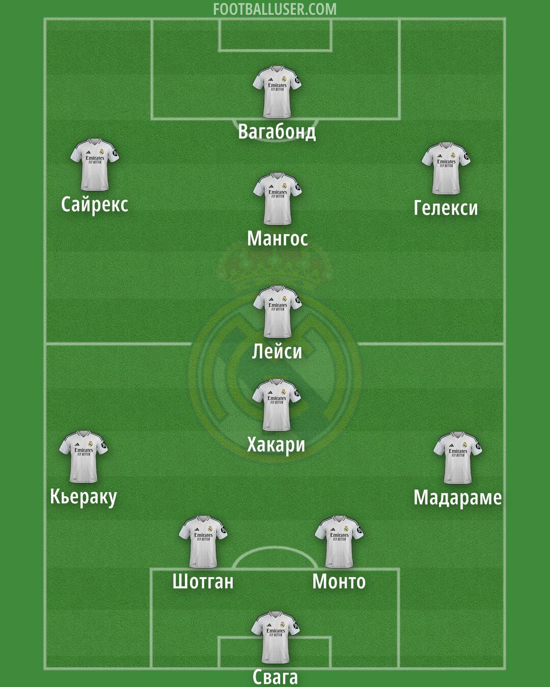 Real Madrid Formation 2025