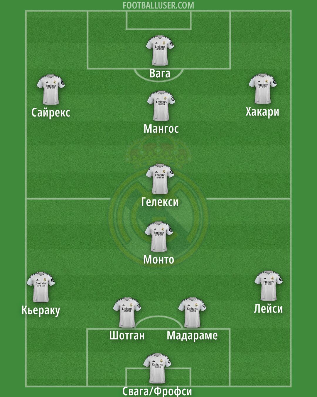 Real Madrid Formation 2025