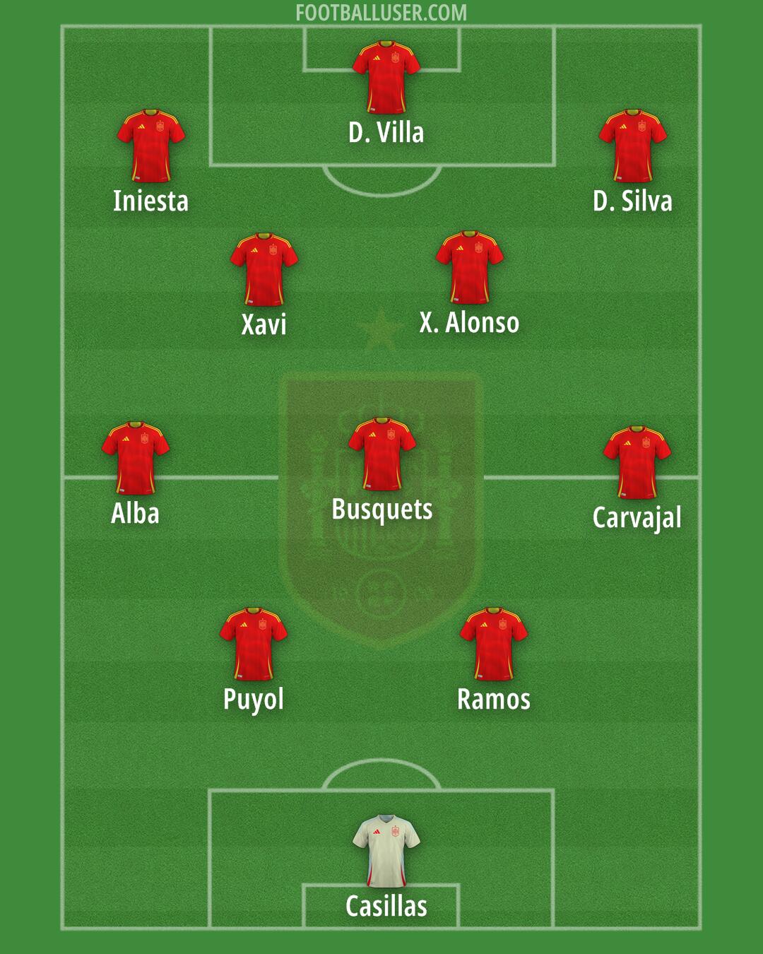 Spain Formation 2025