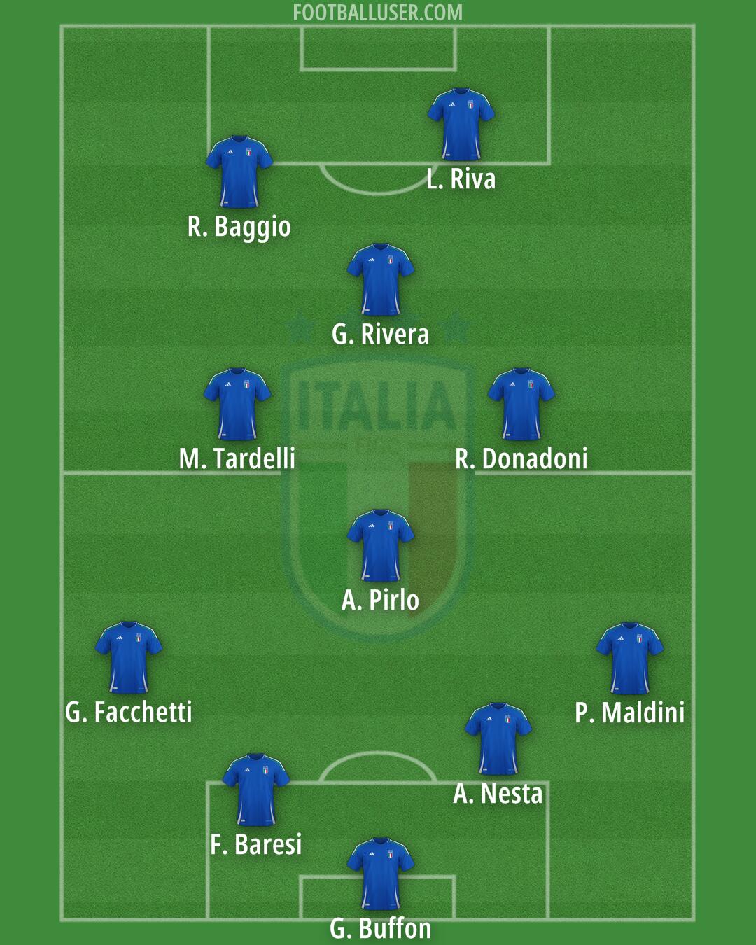Italy Formation 2025