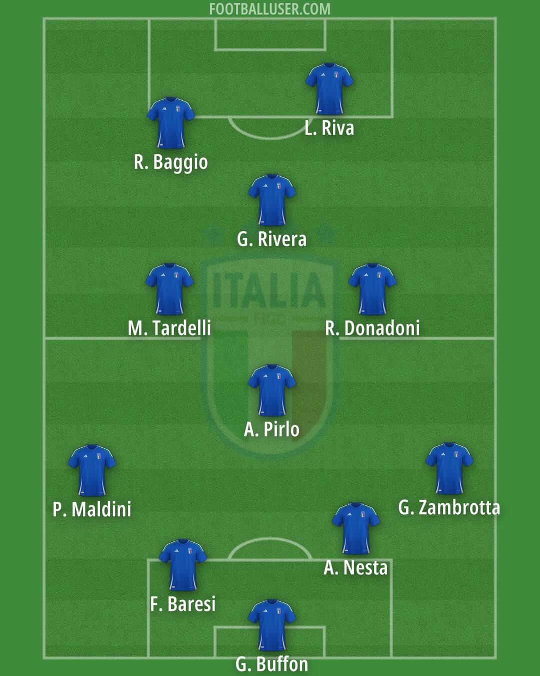 Italy Formation 2025