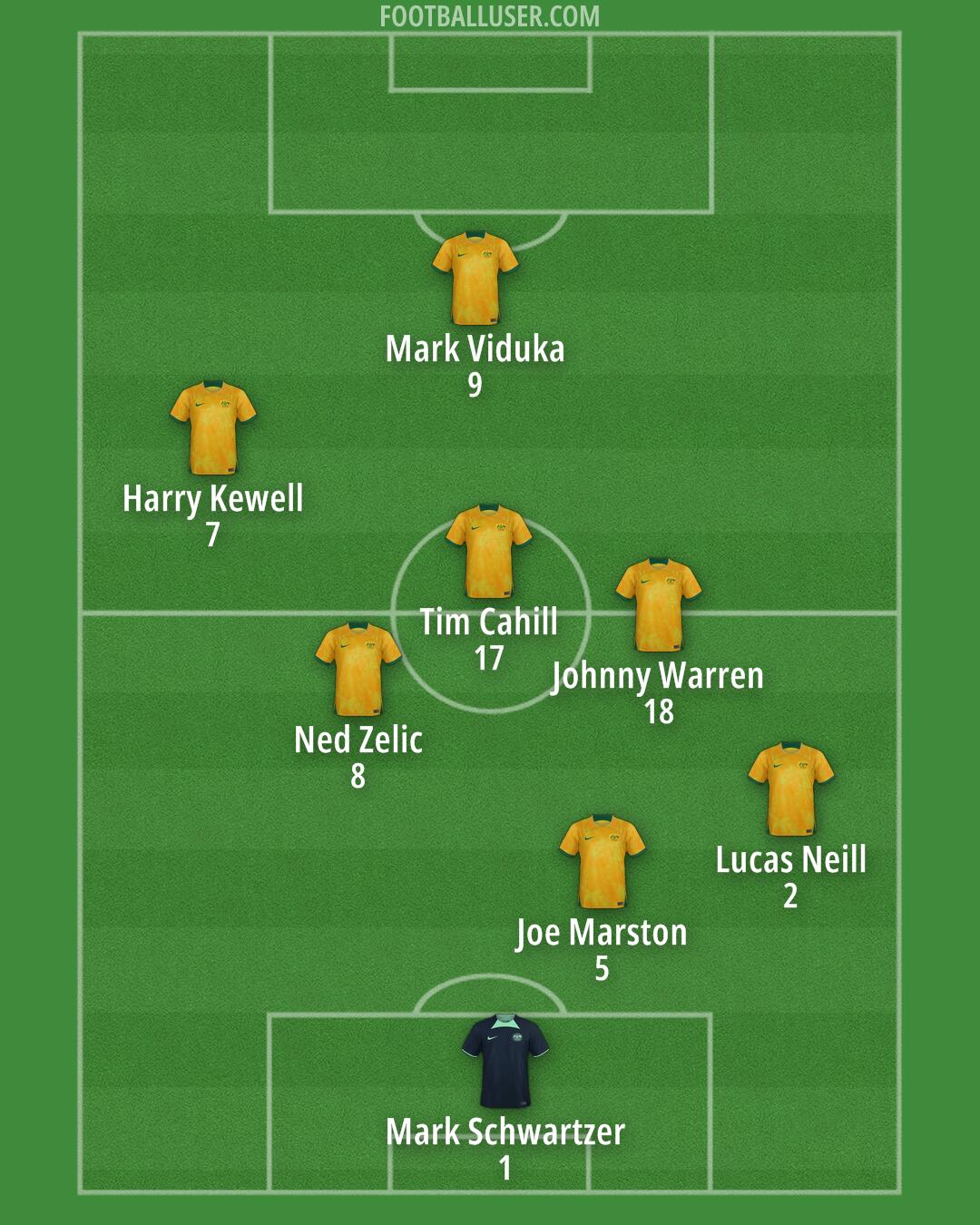 Australia Formation 2025