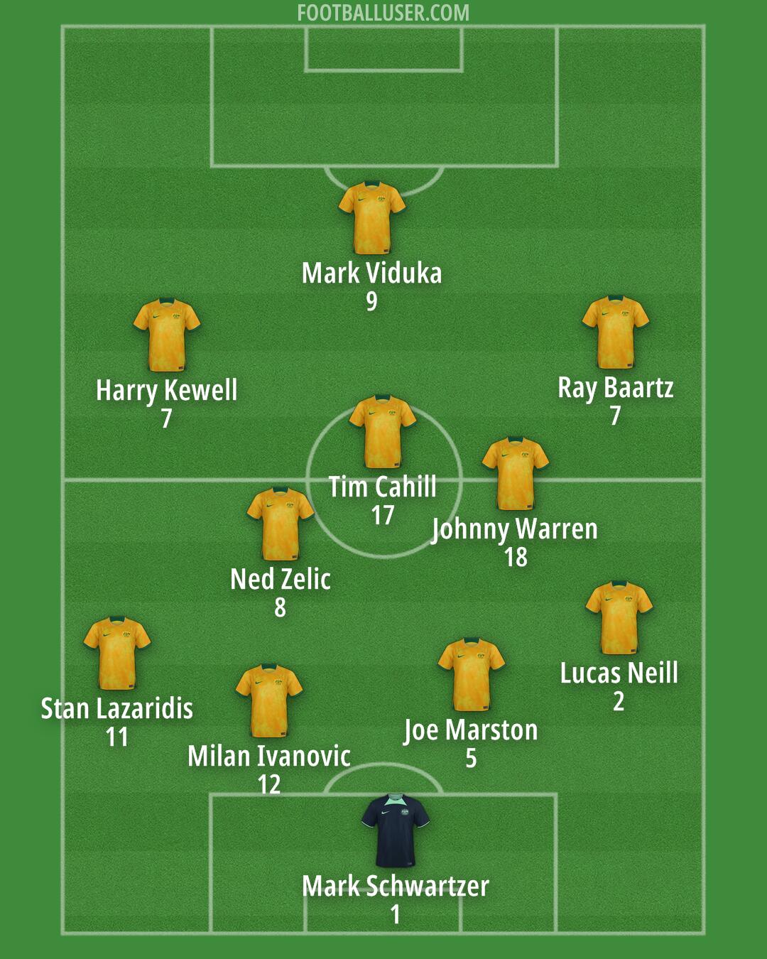 Australia Formation 2025