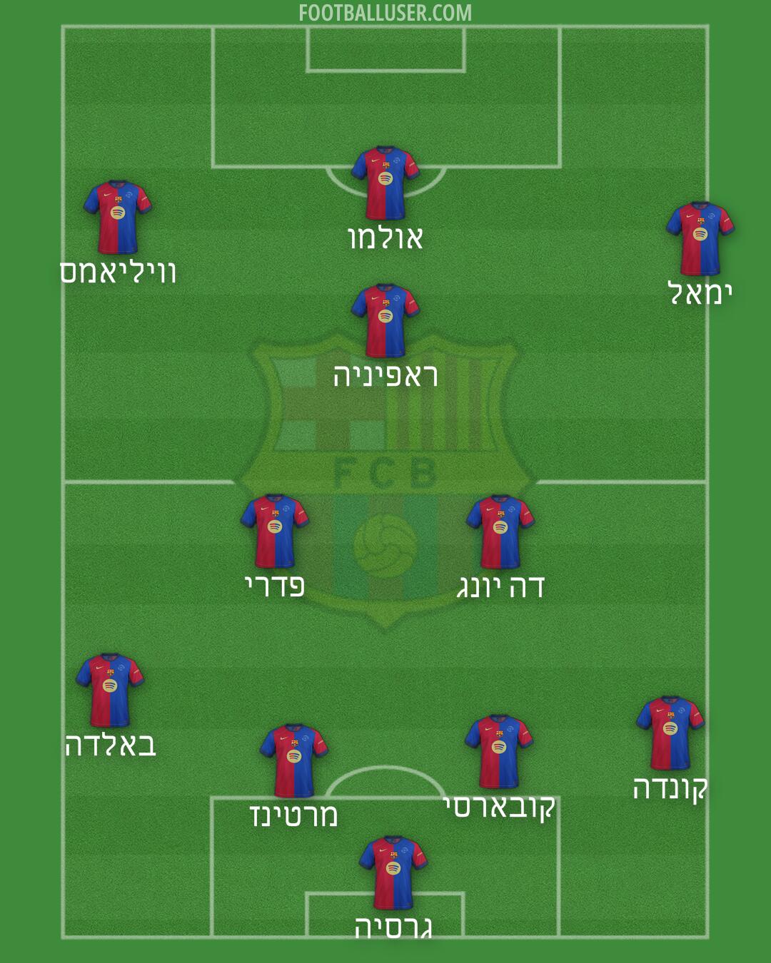 Barcelona Formation 2025