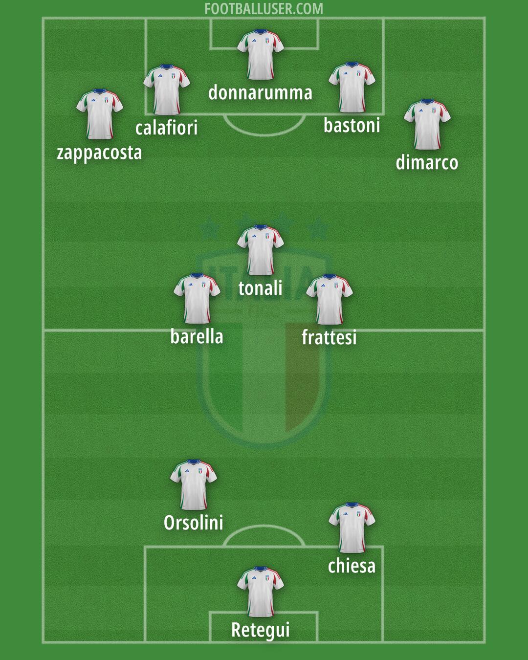Italy Formation 2025