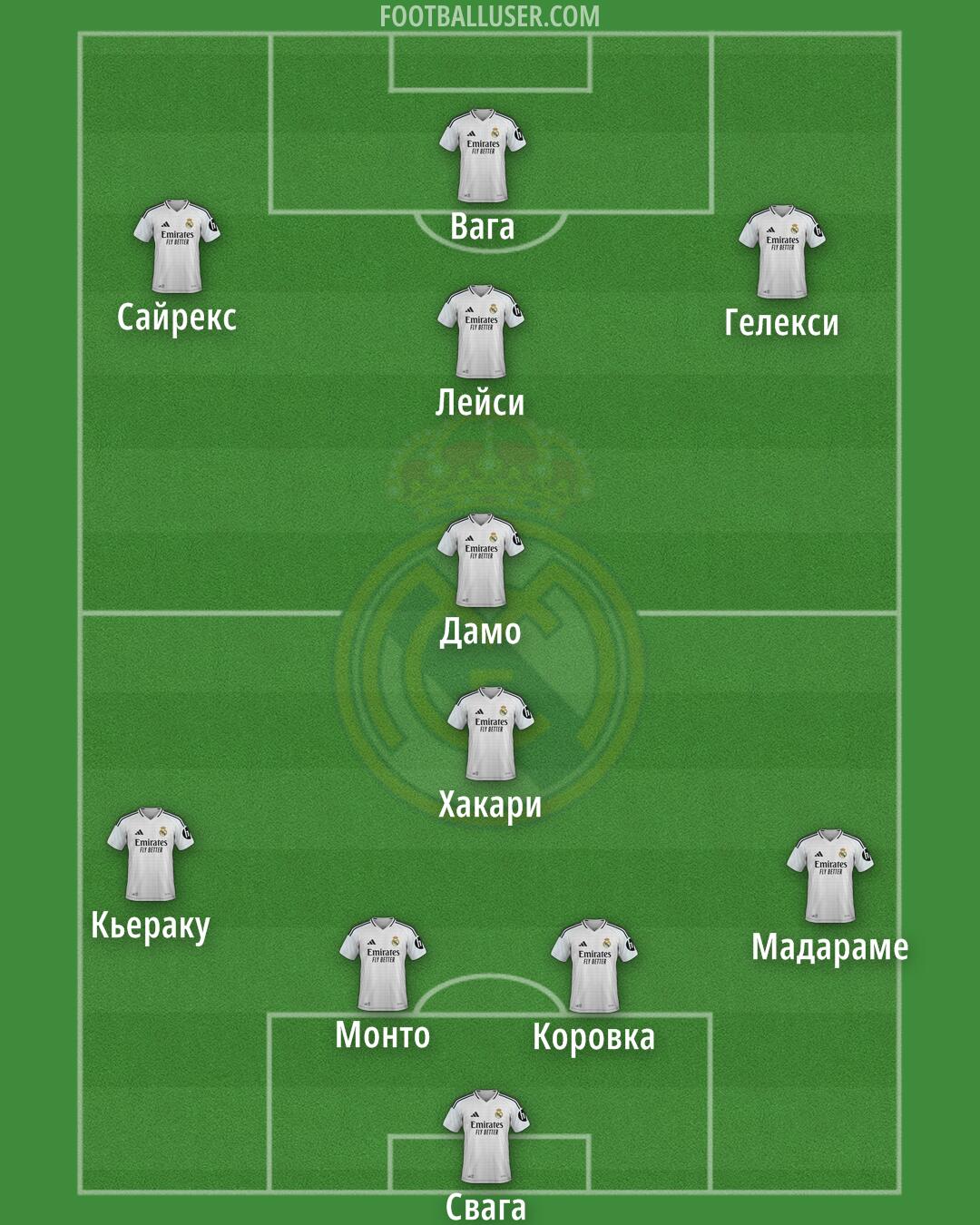 Real Madrid Formation 2025