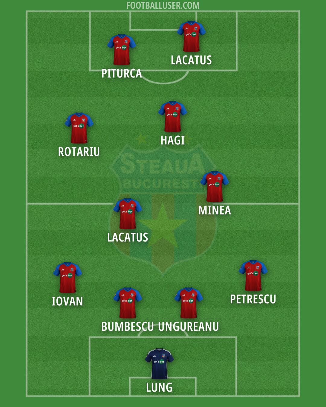Steaua Bucuresti Formation 2025