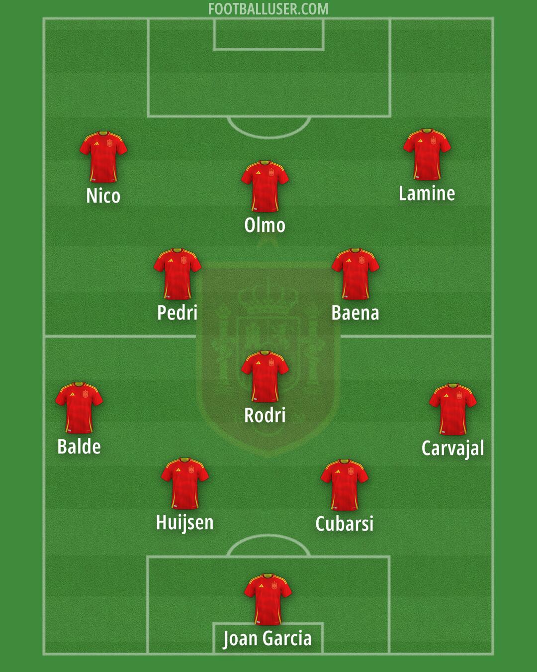 Spain Formation 2025