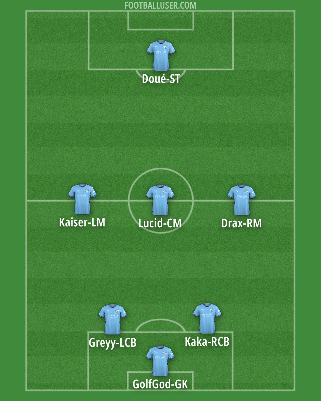Man City Formation 2025