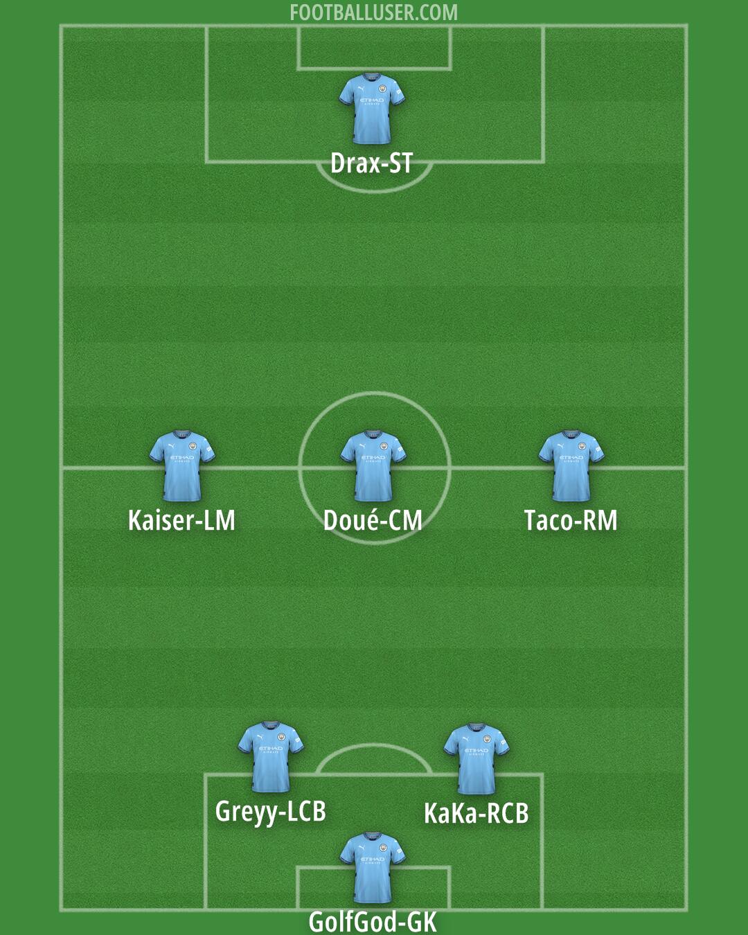 Man City Formation 2025