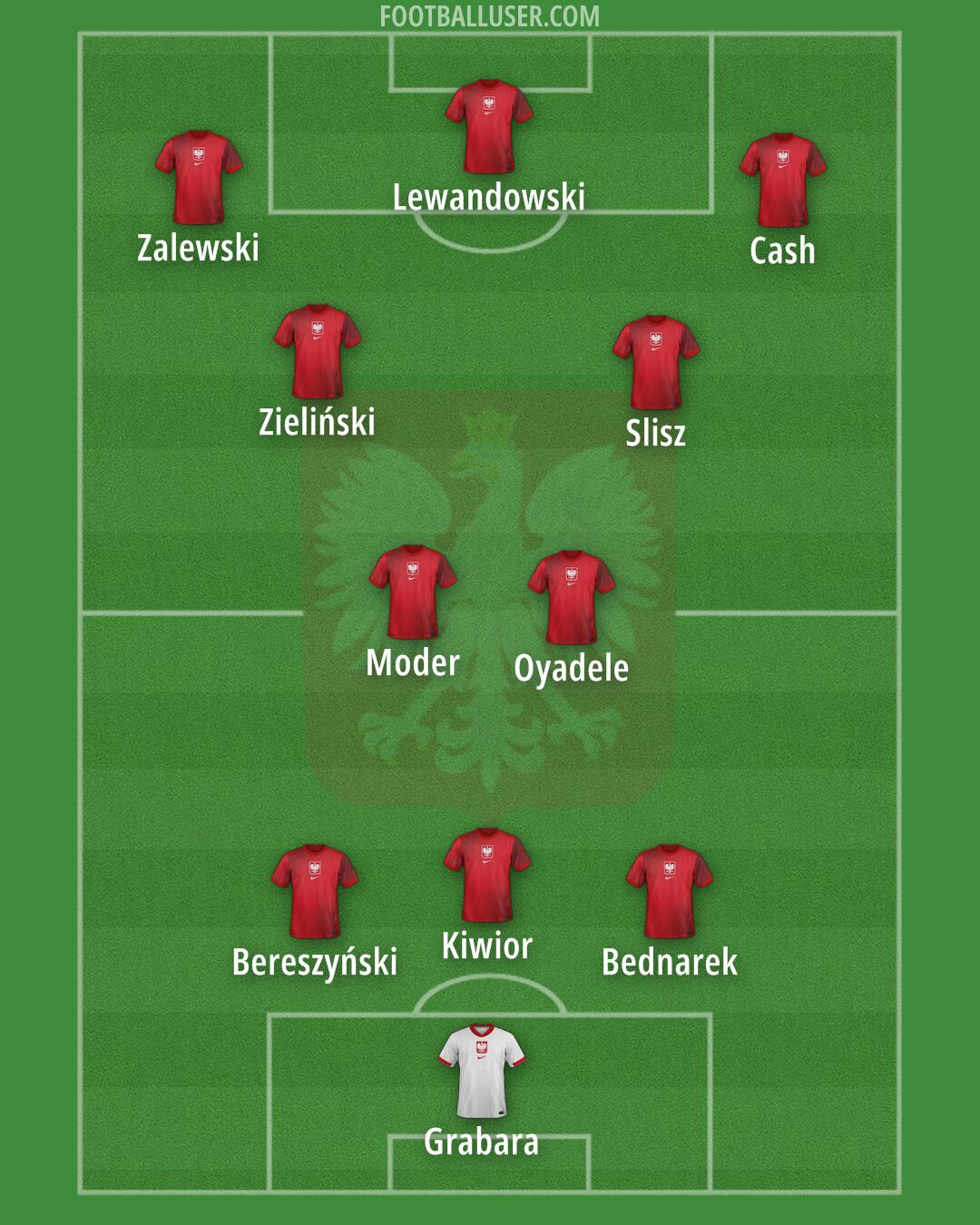 Poland Formation 2025