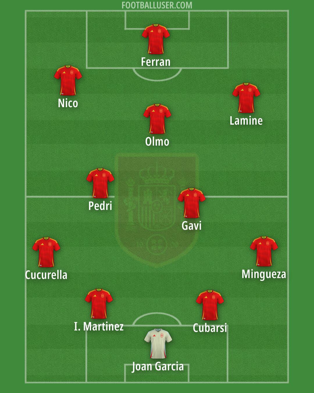Spain Formation 2025