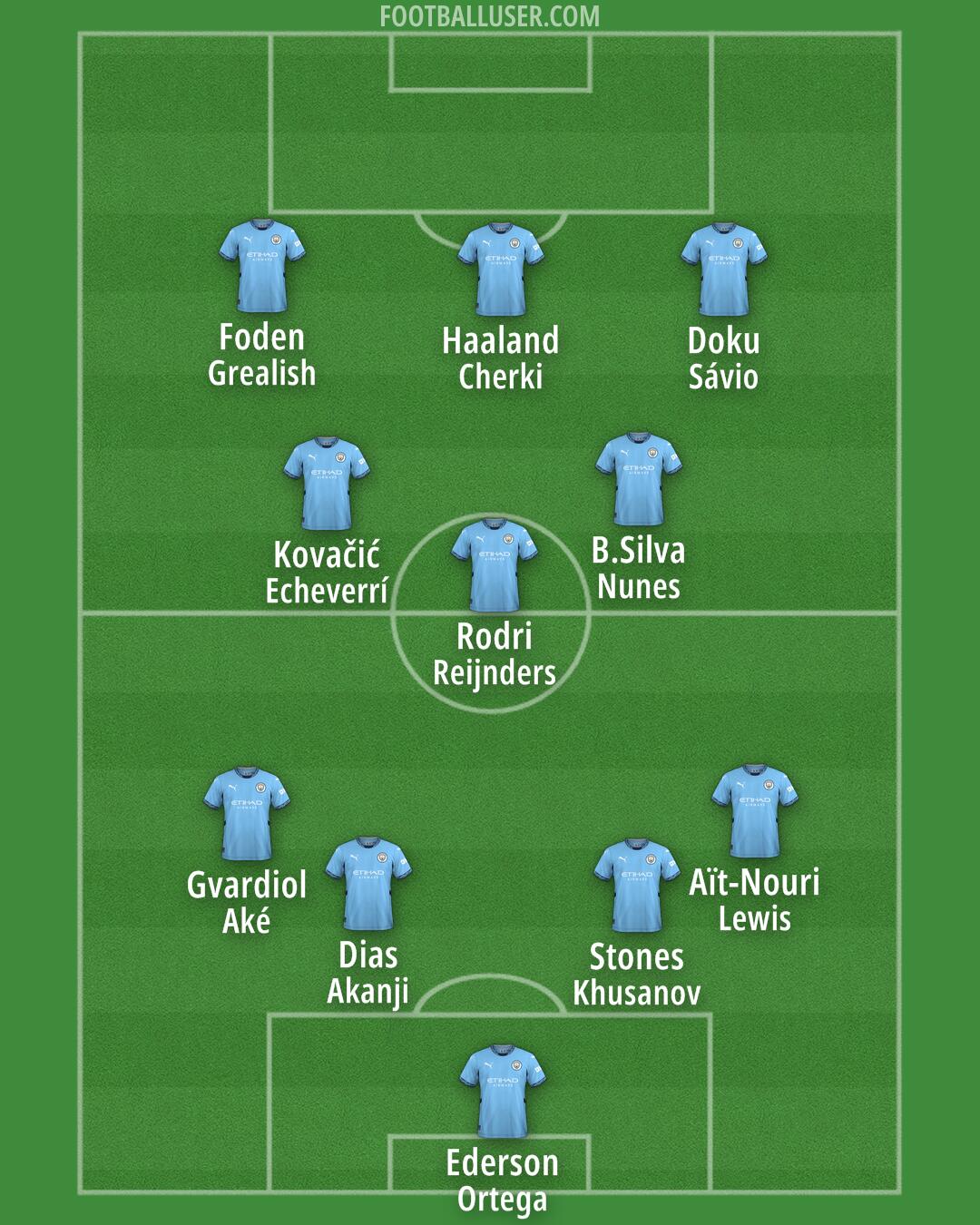 Man City Formation 2025