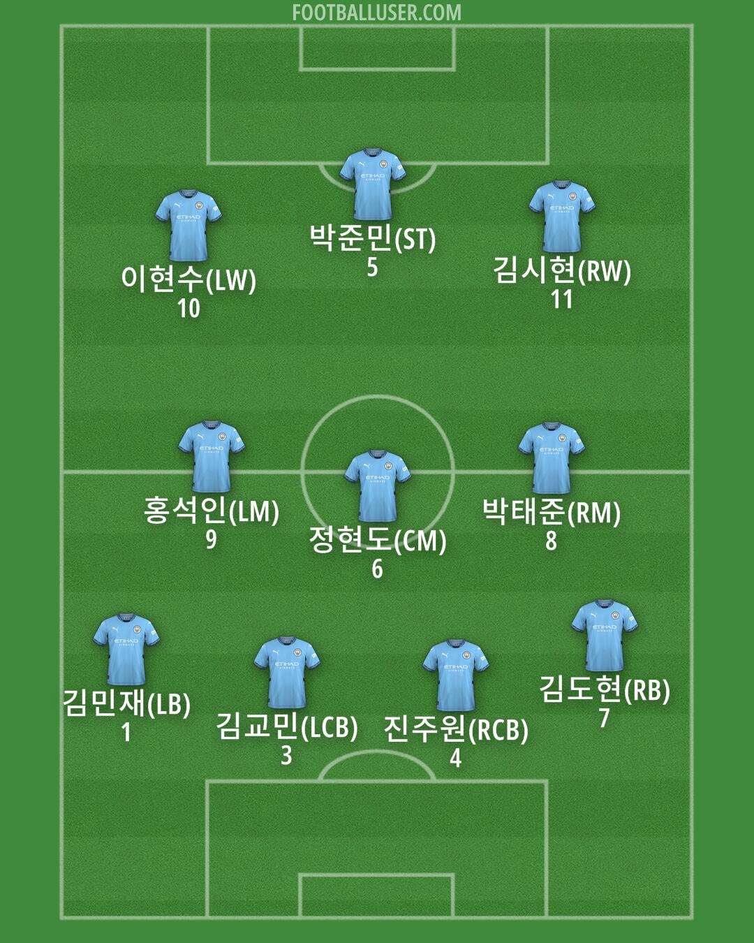 Man City Formation 2025