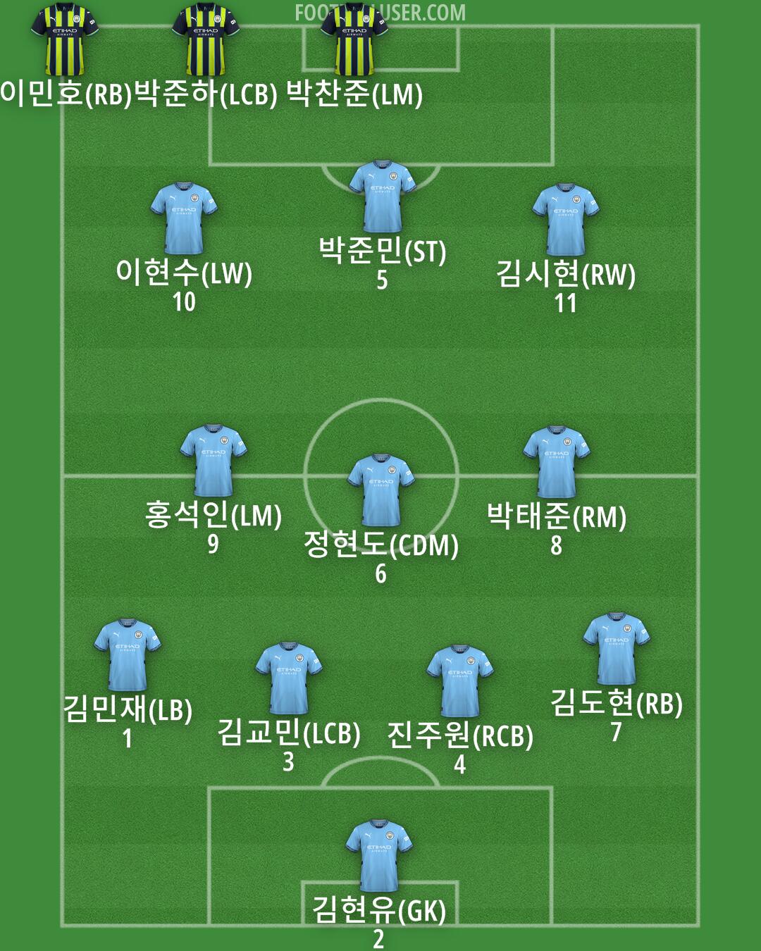 Man City Formation 2025