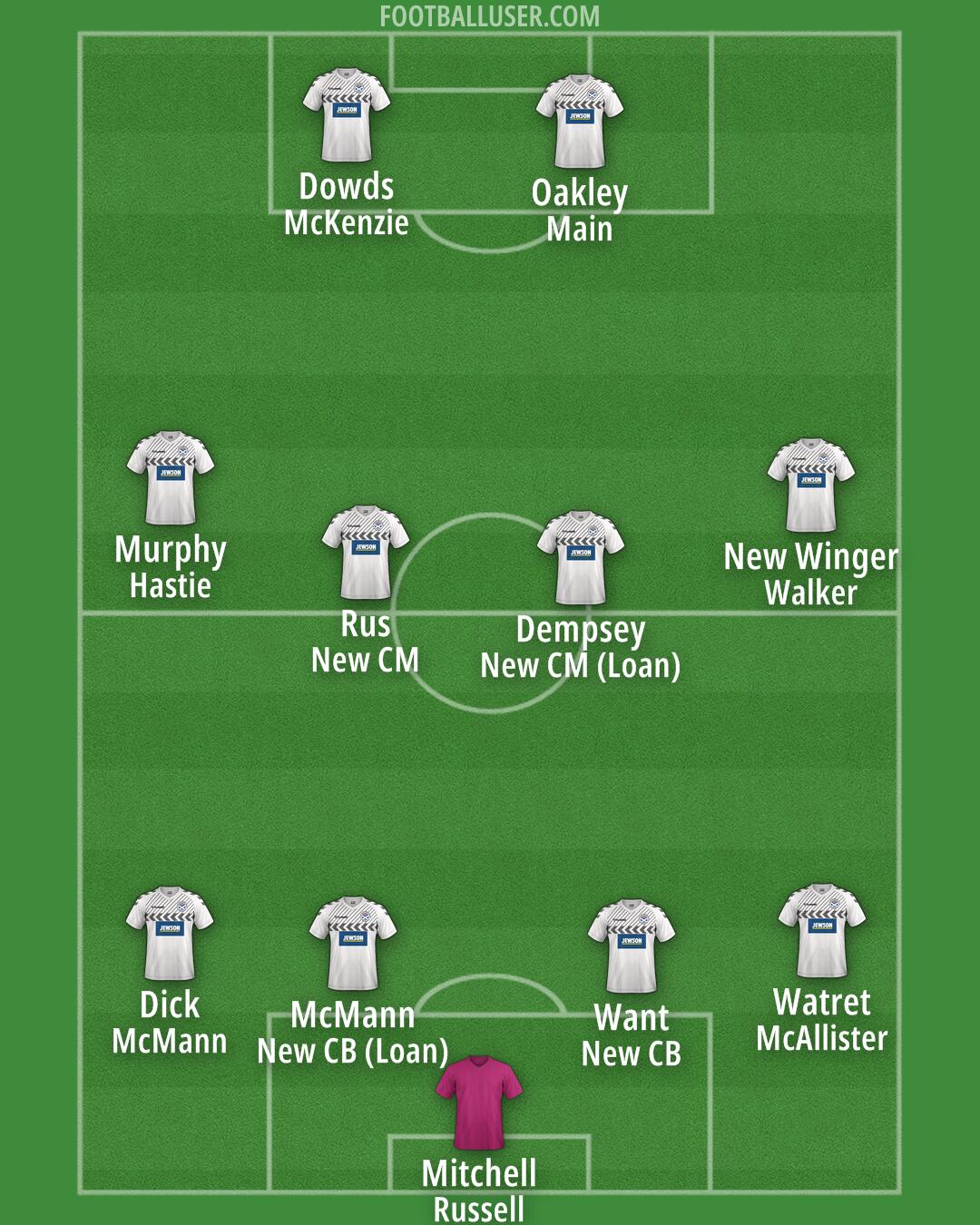 Ayr United Formation 2025