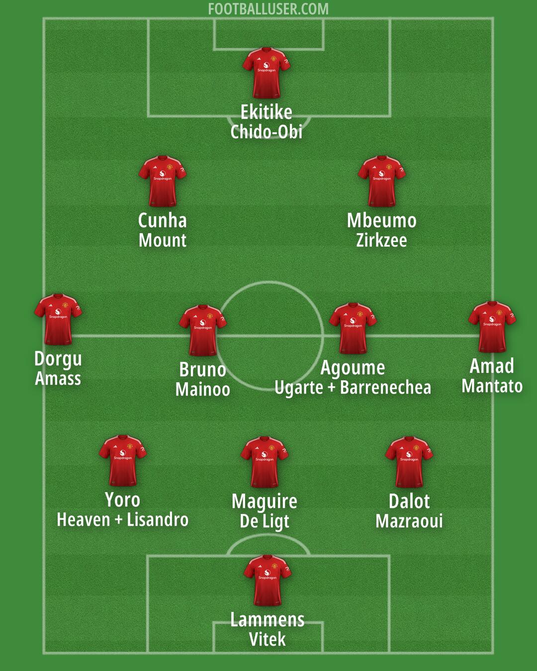 Man Utd Formation 2025